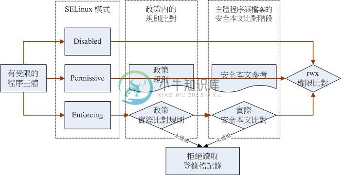 SELinux 的三种类型与实际运行流程图示意