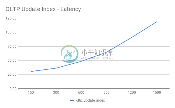 OLTP Update Index