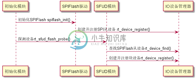 注册块设备时序图