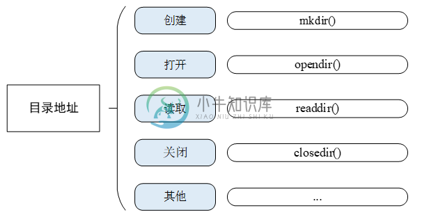 目录管理常用函数