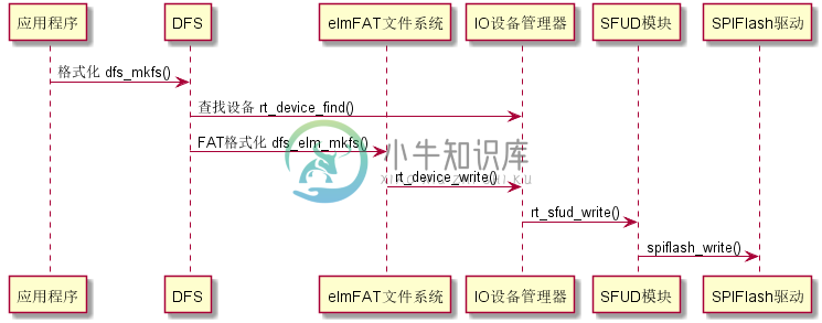 格式化文件系统