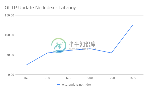 OLTP Update No Index