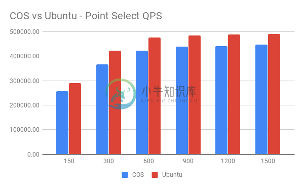 COS vs Ubuntu