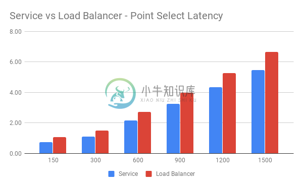 Service vs Load Balancer