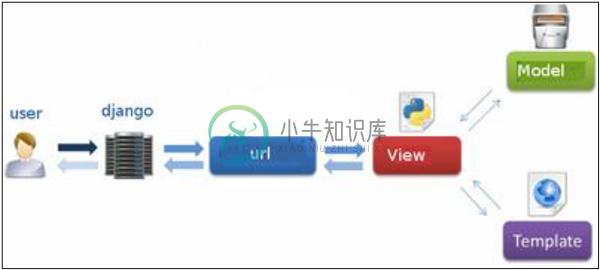 DJANGO MVC  -  MVT模式