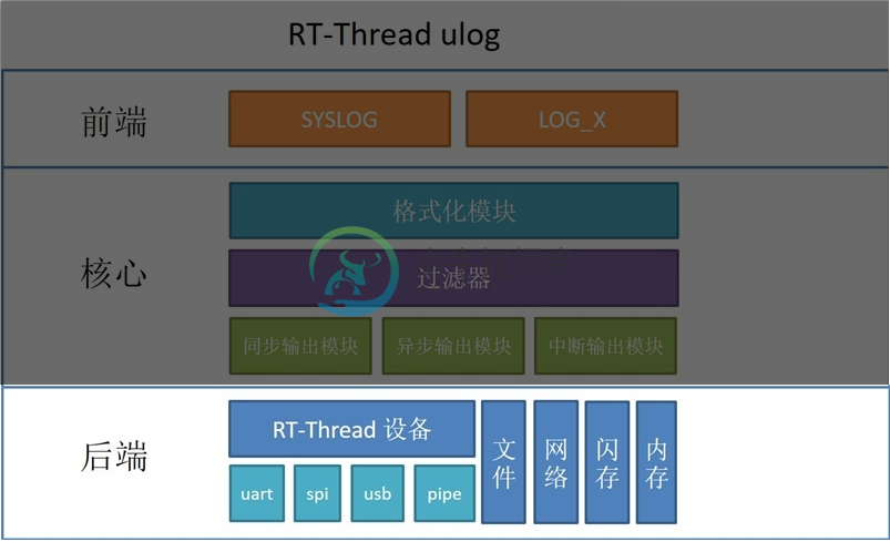 ulog 框架