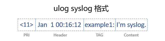 ulog syslog 格式