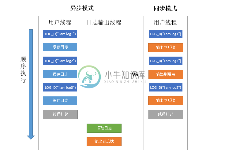 ulog 异步 VS 同步