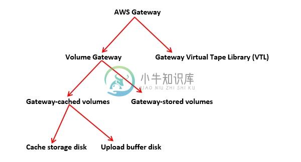 AWS Gateway