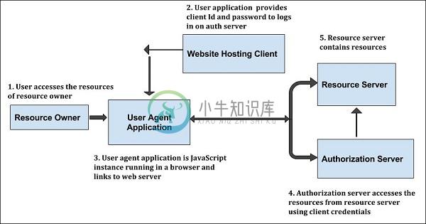 OAuth 2.0用户代理