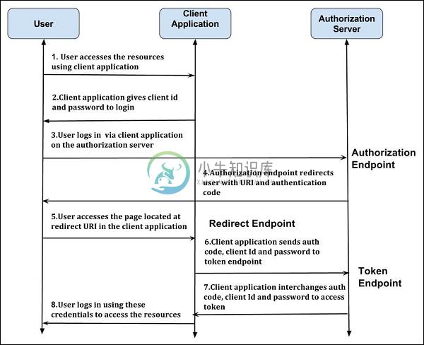 OAuth 2.0最终用户授权