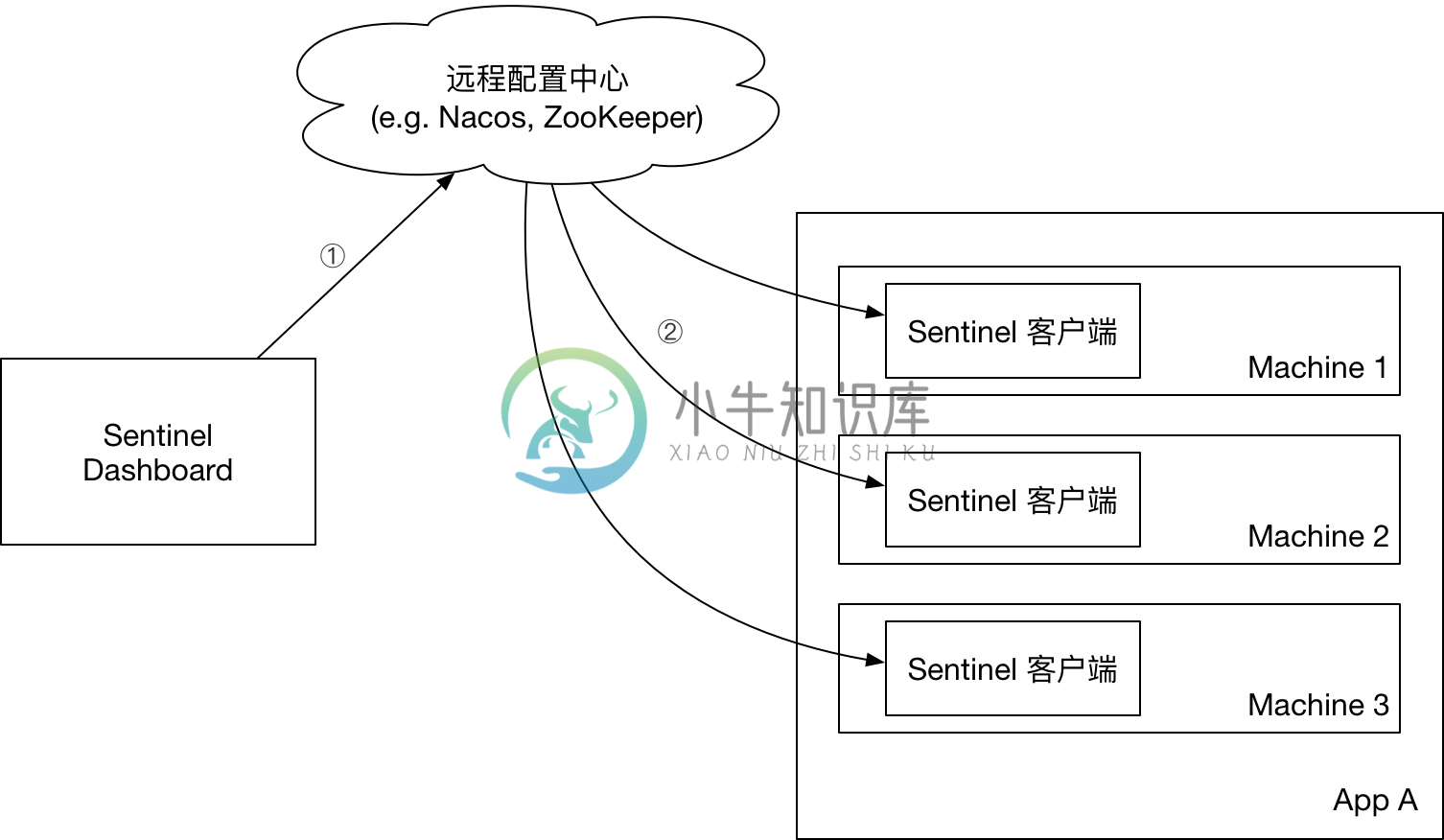 Remote push rules to config center