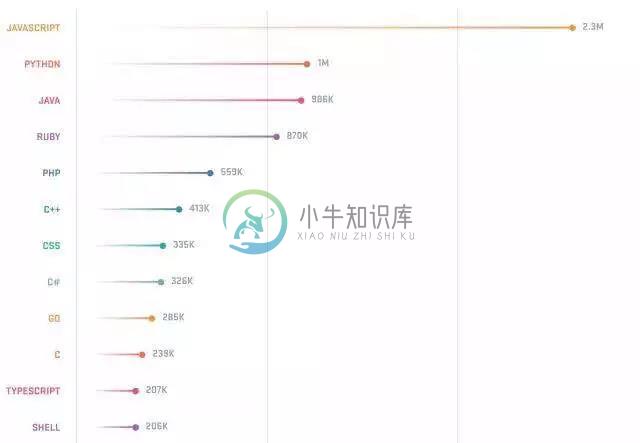 2017 GitHub 最受欢迎语言排行榜