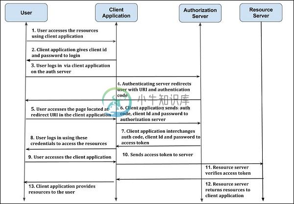 OAuth 2.0授权码