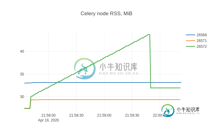 Celery node
leak