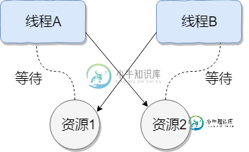 线程死锁示意图 