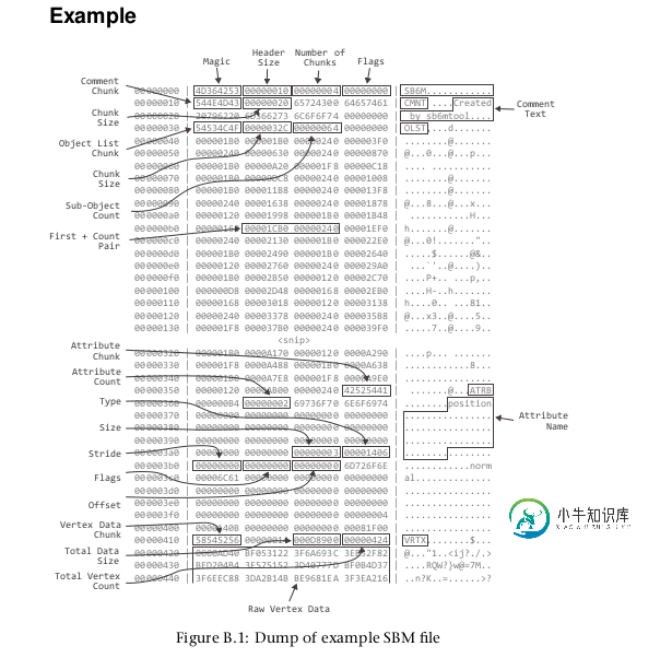 Example of data structure of texture file - p.757 OpenGL Superbible 6th
ed.