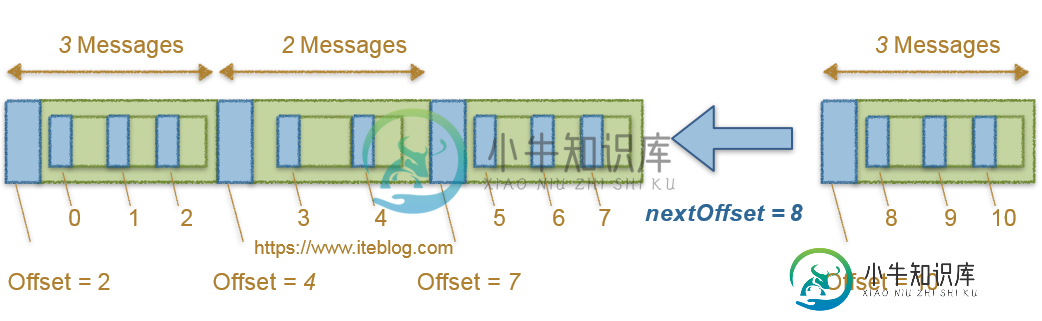 Kafka_0.8.x Broker Message 偏移量