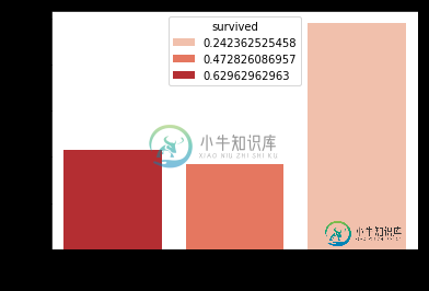 sns绘制的条形图