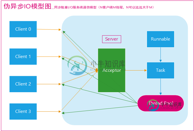 伪异步IO模型图