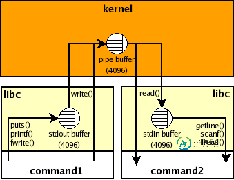 管道/
stdio缓冲区