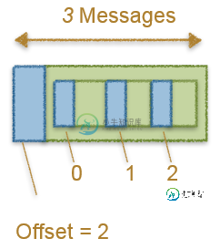 Kafka_0.8.x Producer Message 偏移量