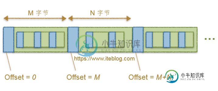 Kafka_0.7.x 压缩 Message 偏移量