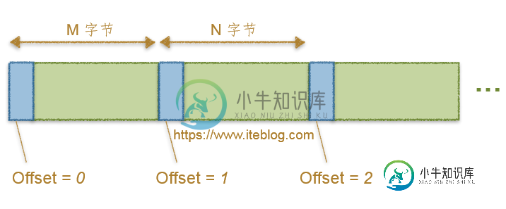 Kafka_0.8.x Message 偏移量