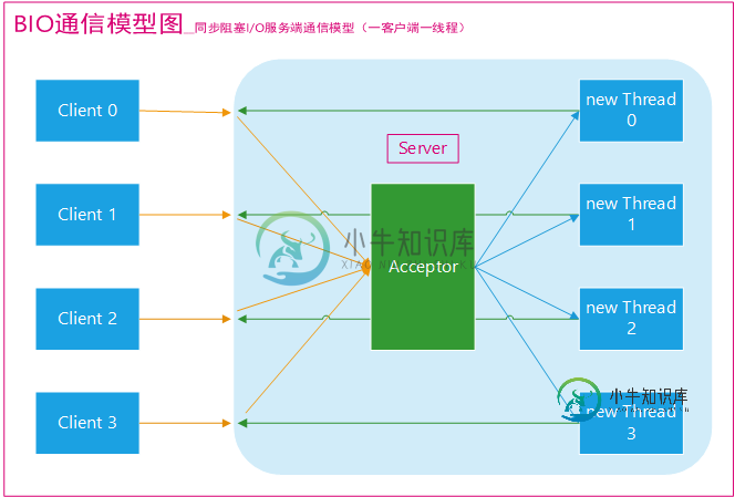 传统BIO通信模型图