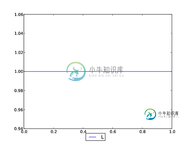 输出