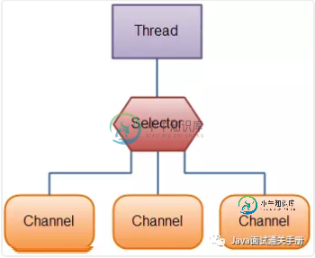 一个单线程中Selector维护3个Channel的示意图