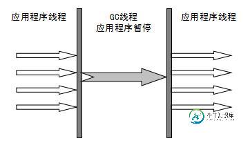  Serial 收集器 