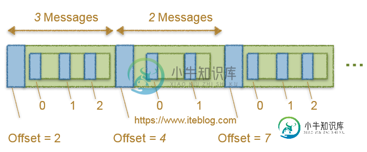 Kafka_0.10.x Broker Message 偏移量