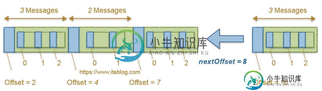 Kafka_0.10.x Broker Message 偏移量