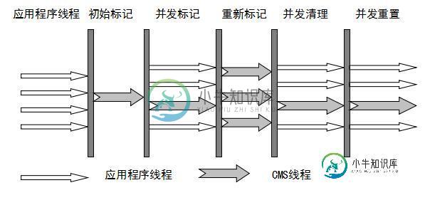 CMS 垃圾收集器 