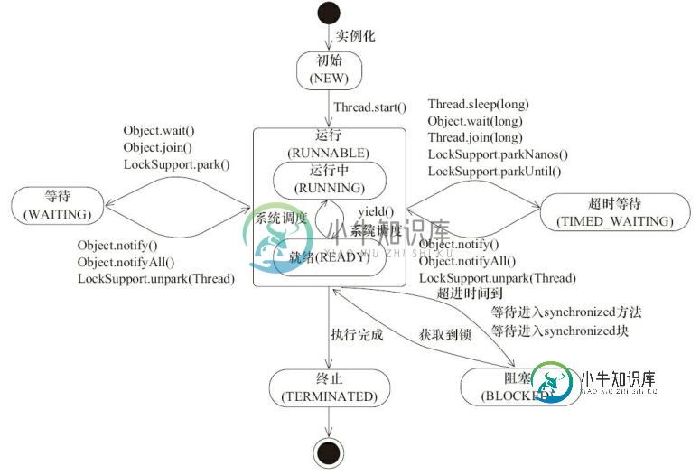 Java 线程状态变迁 