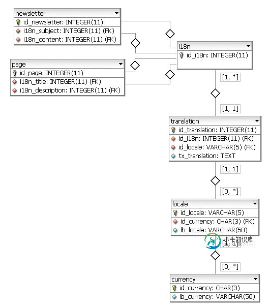 Data model