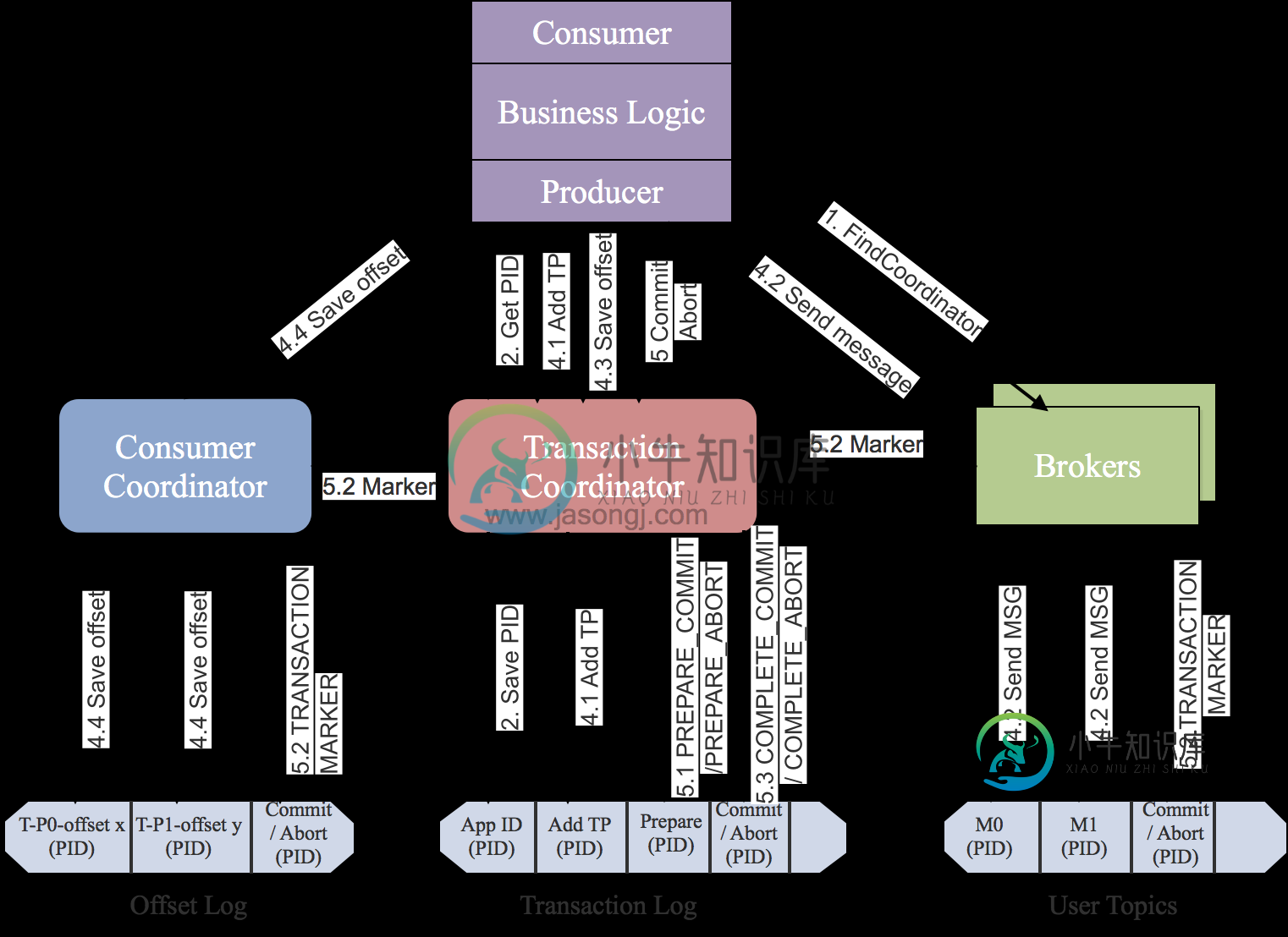 Kafka Transaction