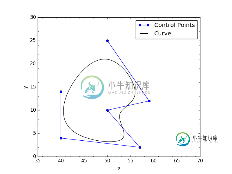 Closed
curve