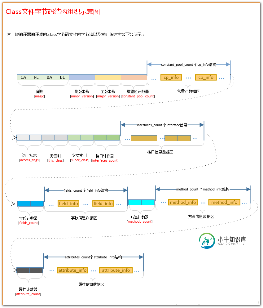 类文件字节码结构组织示意图