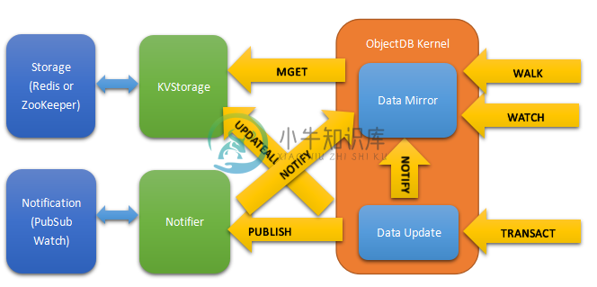 ObjectDB