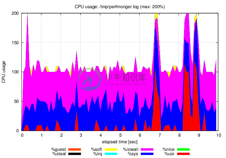 Sample image of CPU usage graph