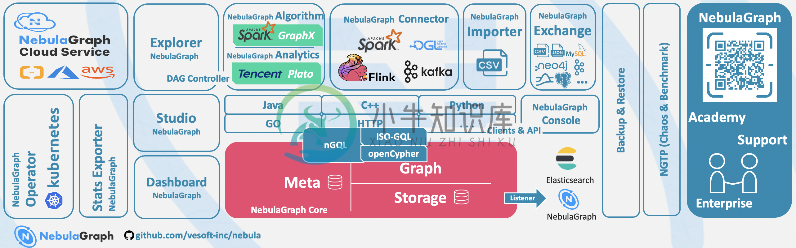 NebulaGraph 鸟瞰图