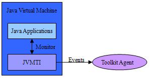 图 1. JVMTI 架构模型