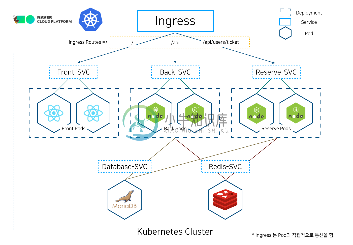 Kubernetes-infra