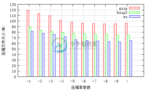 图 1. 压缩后文件大小比较