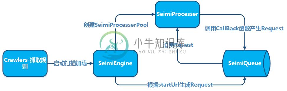 SeimiCrawler原理图