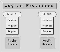 Logical Processes