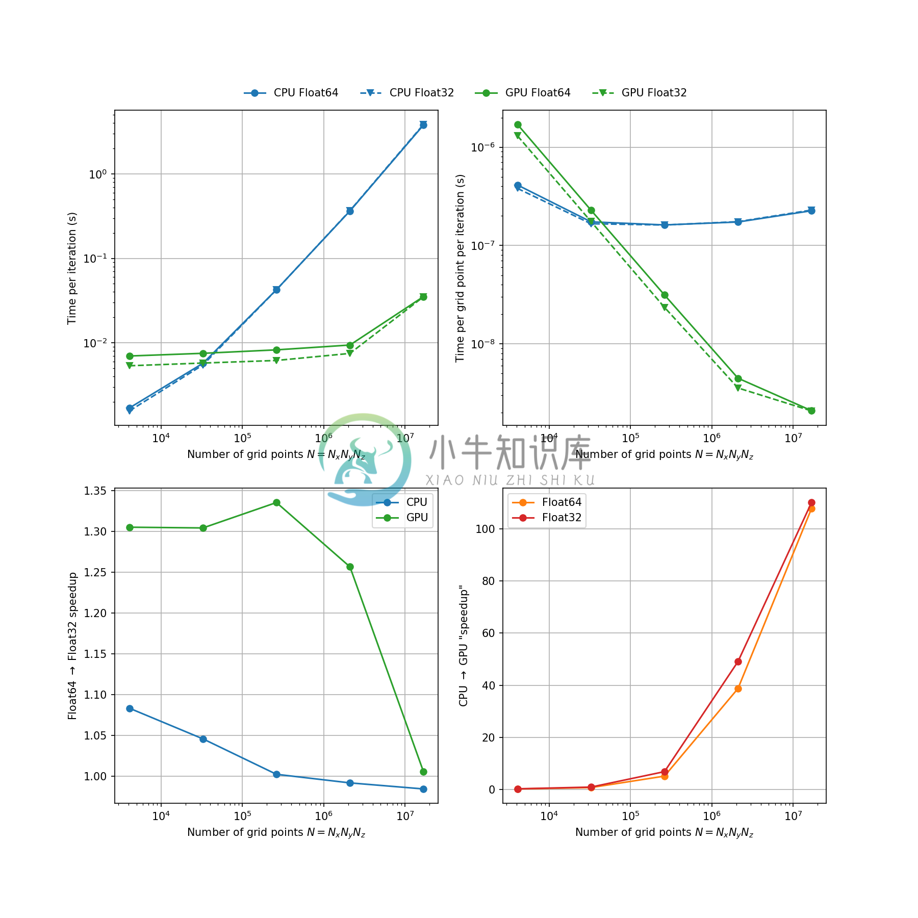 Performance benchmark plots