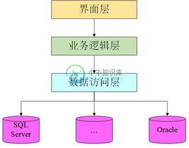 三层架构